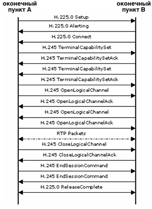 ��������� ���������� H.323