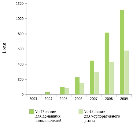 ������� ���������� VoIP-����� ����� � ������